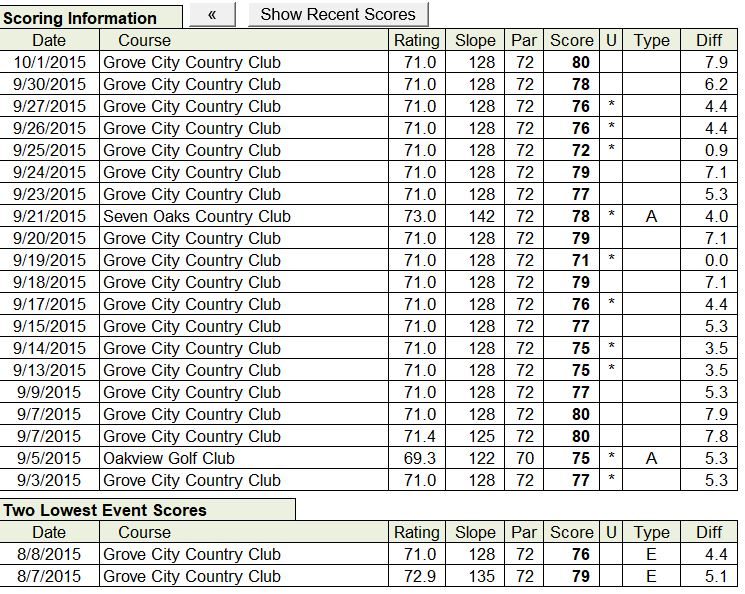 Golfer Statistics Score History